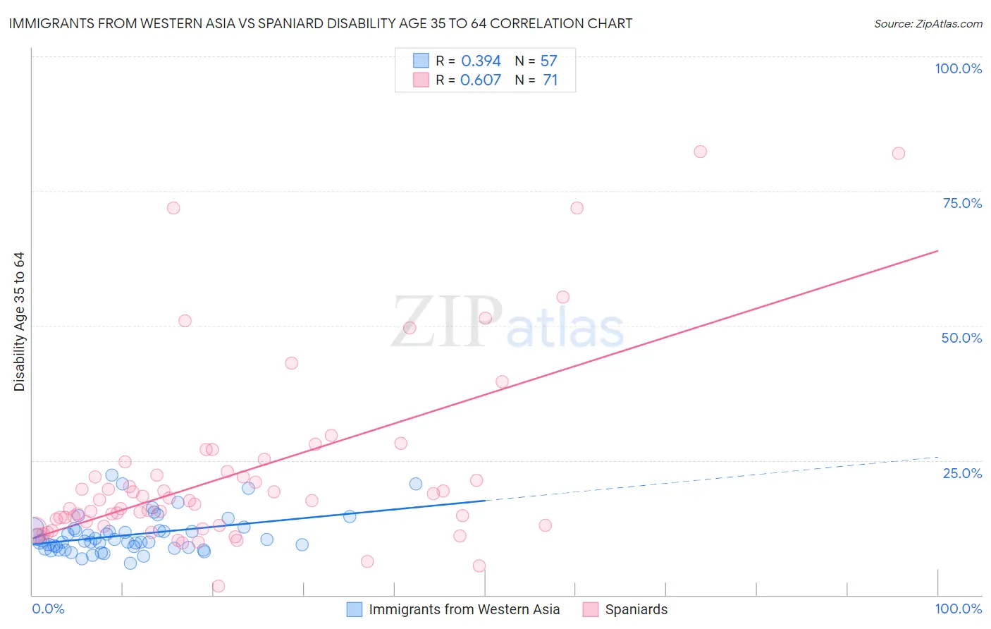 Immigrants from Western Asia vs Spaniard Disability Age 35 to 64