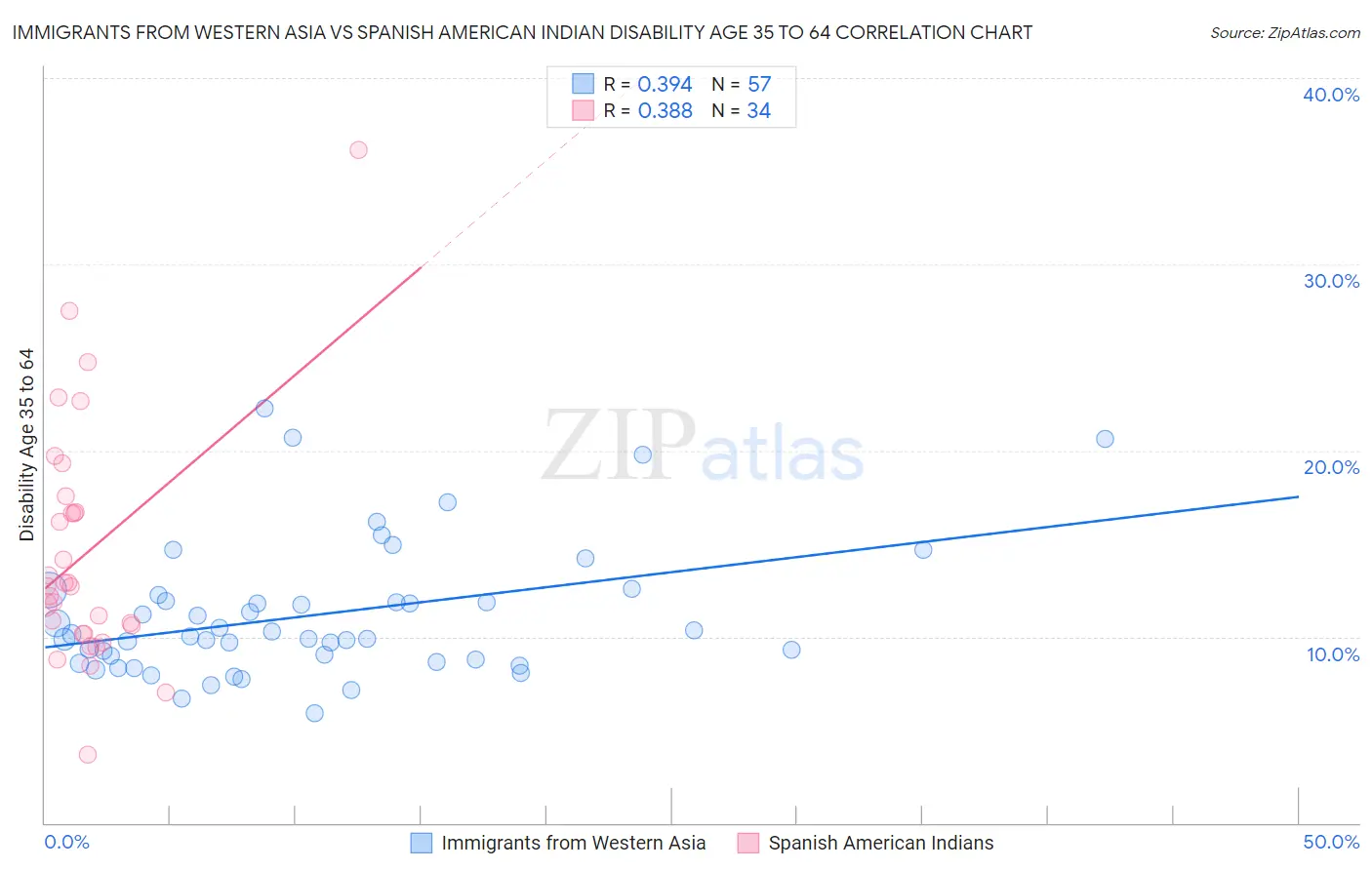 Immigrants from Western Asia vs Spanish American Indian Disability Age 35 to 64