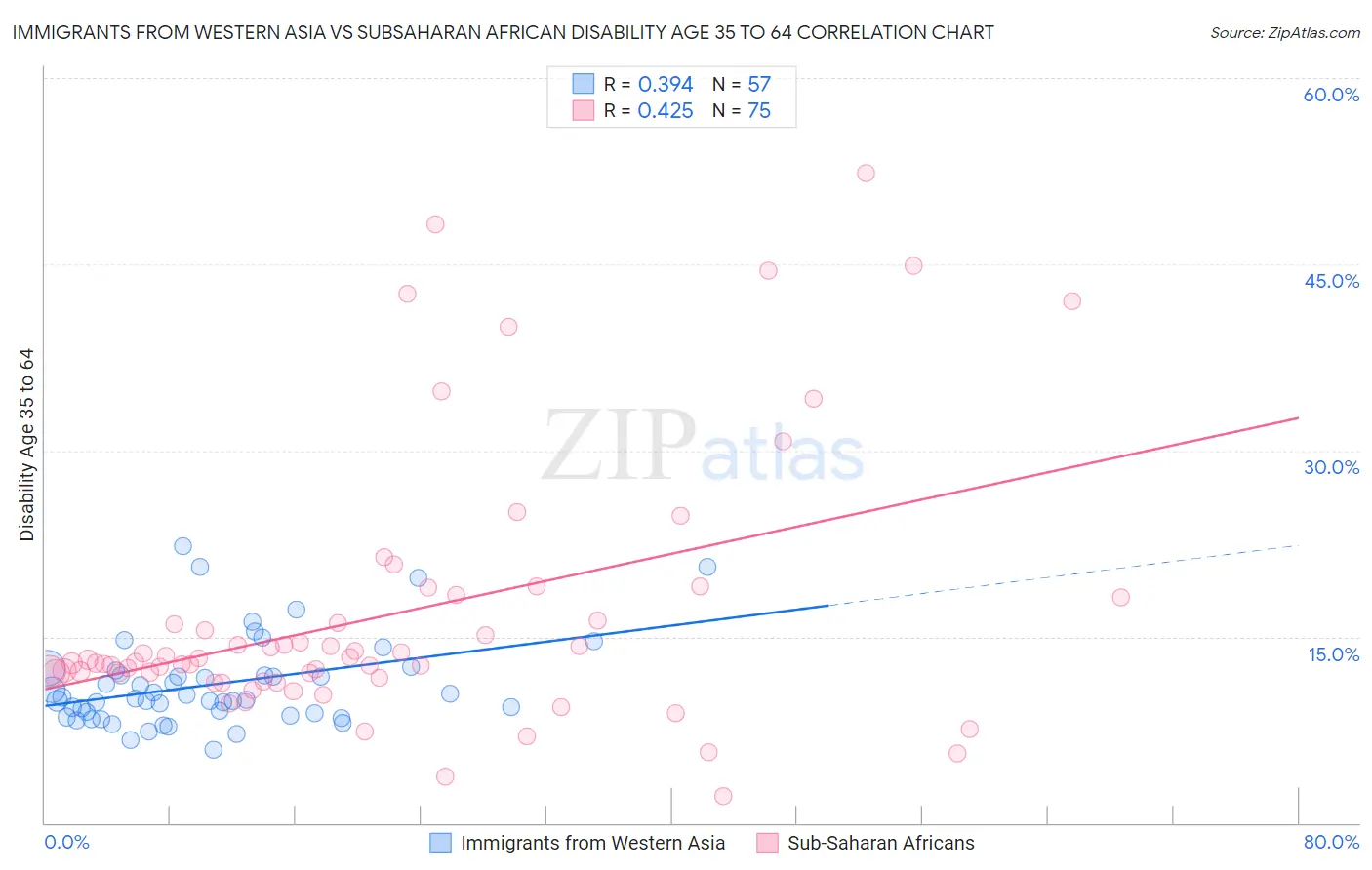 Immigrants from Western Asia vs Subsaharan African Disability Age 35 to 64