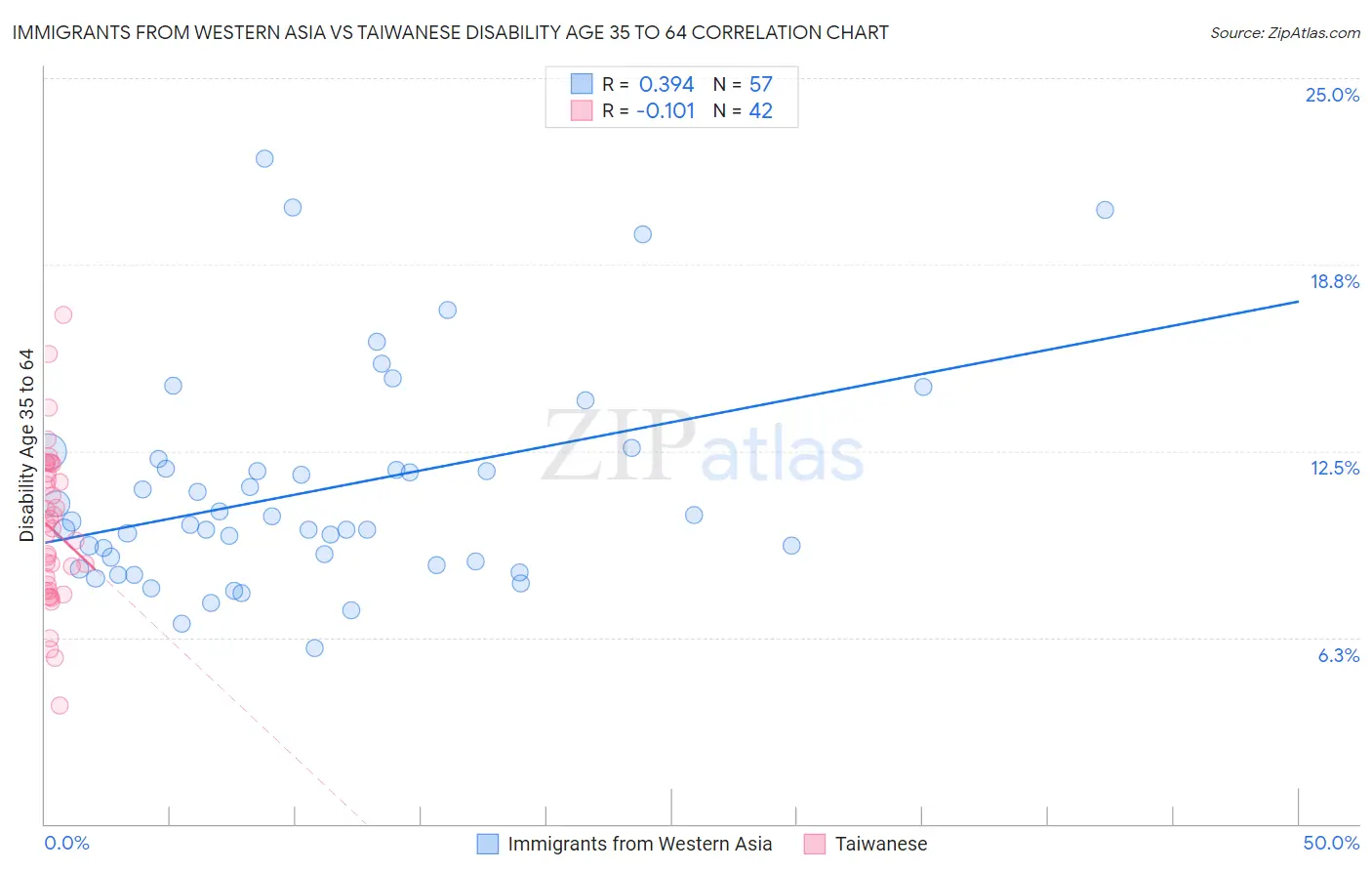 Immigrants from Western Asia vs Taiwanese Disability Age 35 to 64
