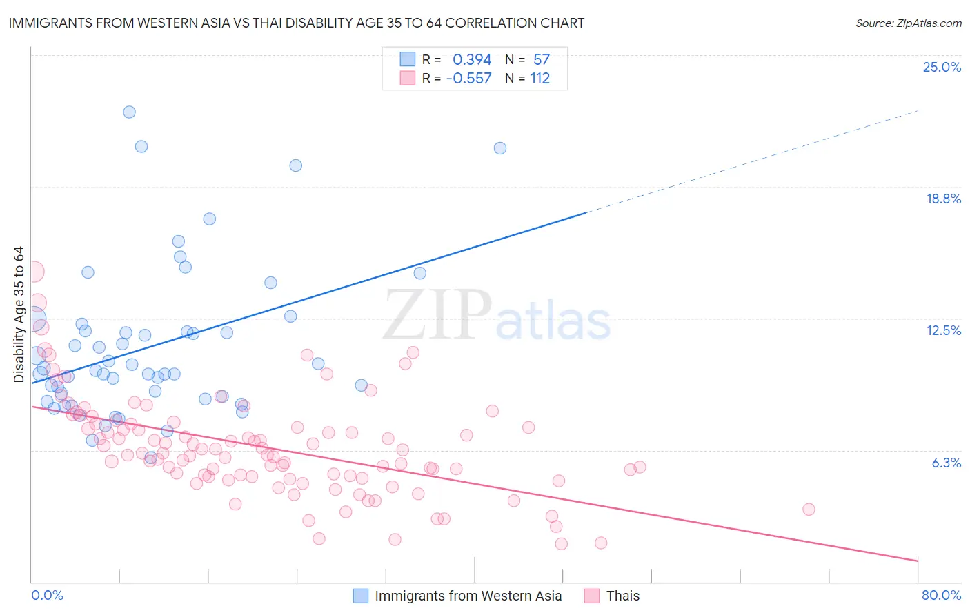 Immigrants from Western Asia vs Thai Disability Age 35 to 64