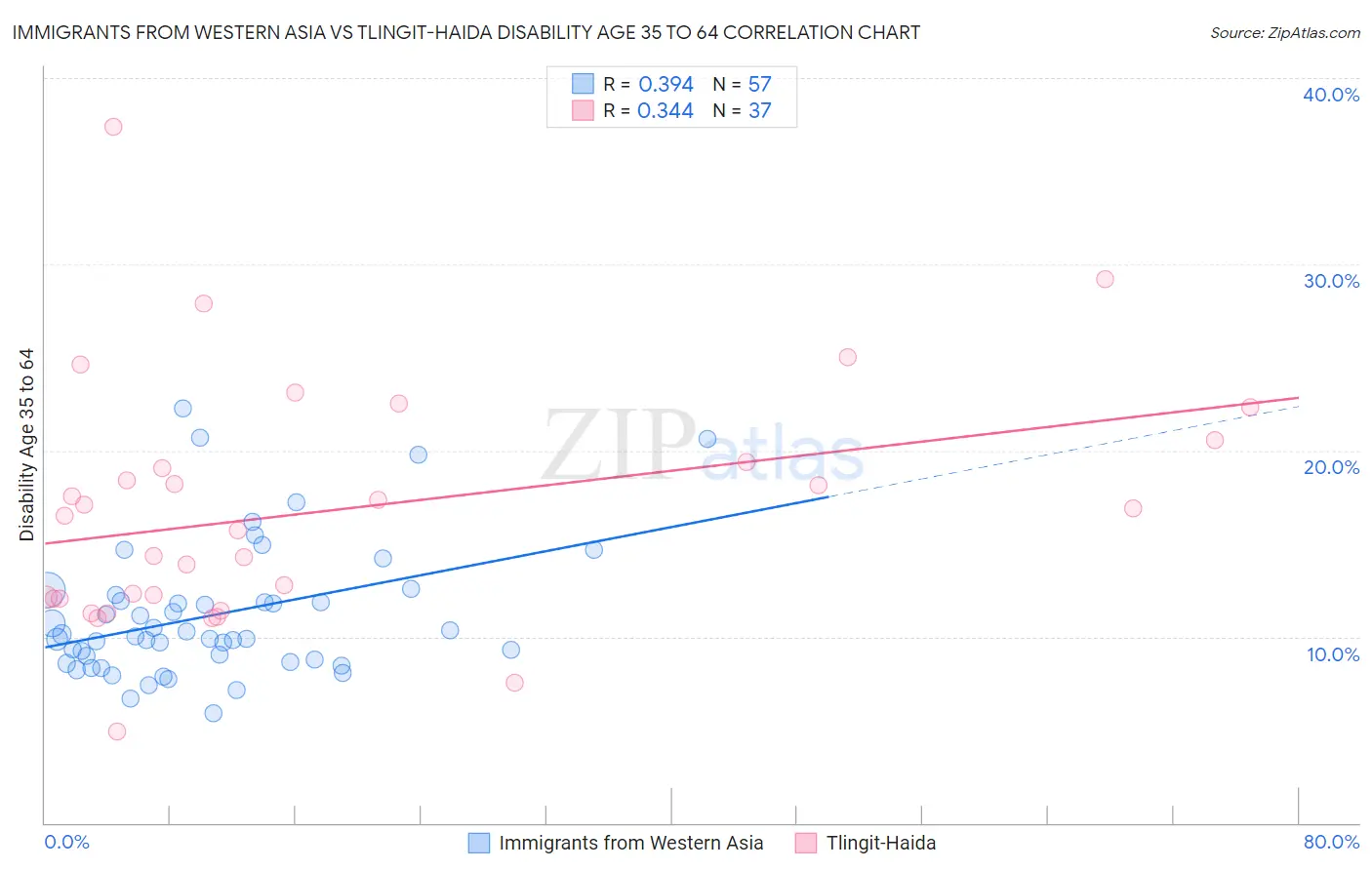 Immigrants from Western Asia vs Tlingit-Haida Disability Age 35 to 64