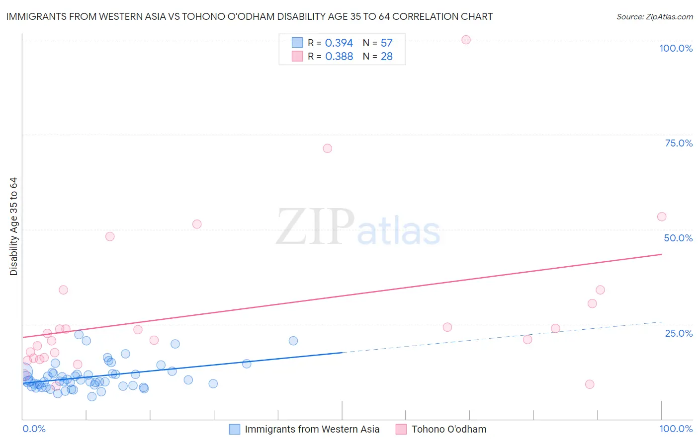 Immigrants from Western Asia vs Tohono O'odham Disability Age 35 to 64