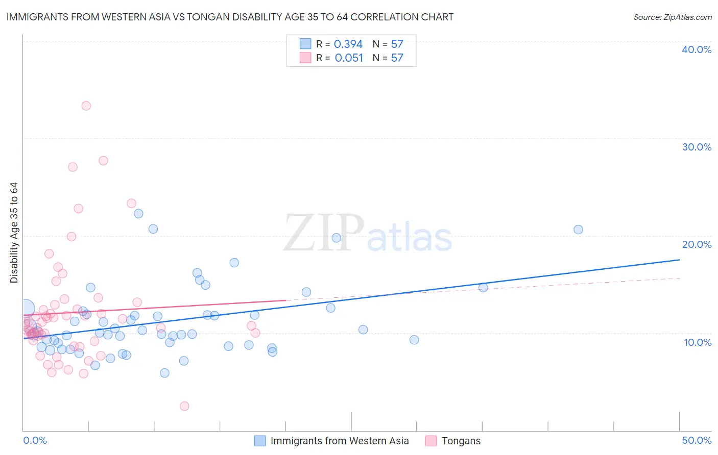 Immigrants from Western Asia vs Tongan Disability Age 35 to 64