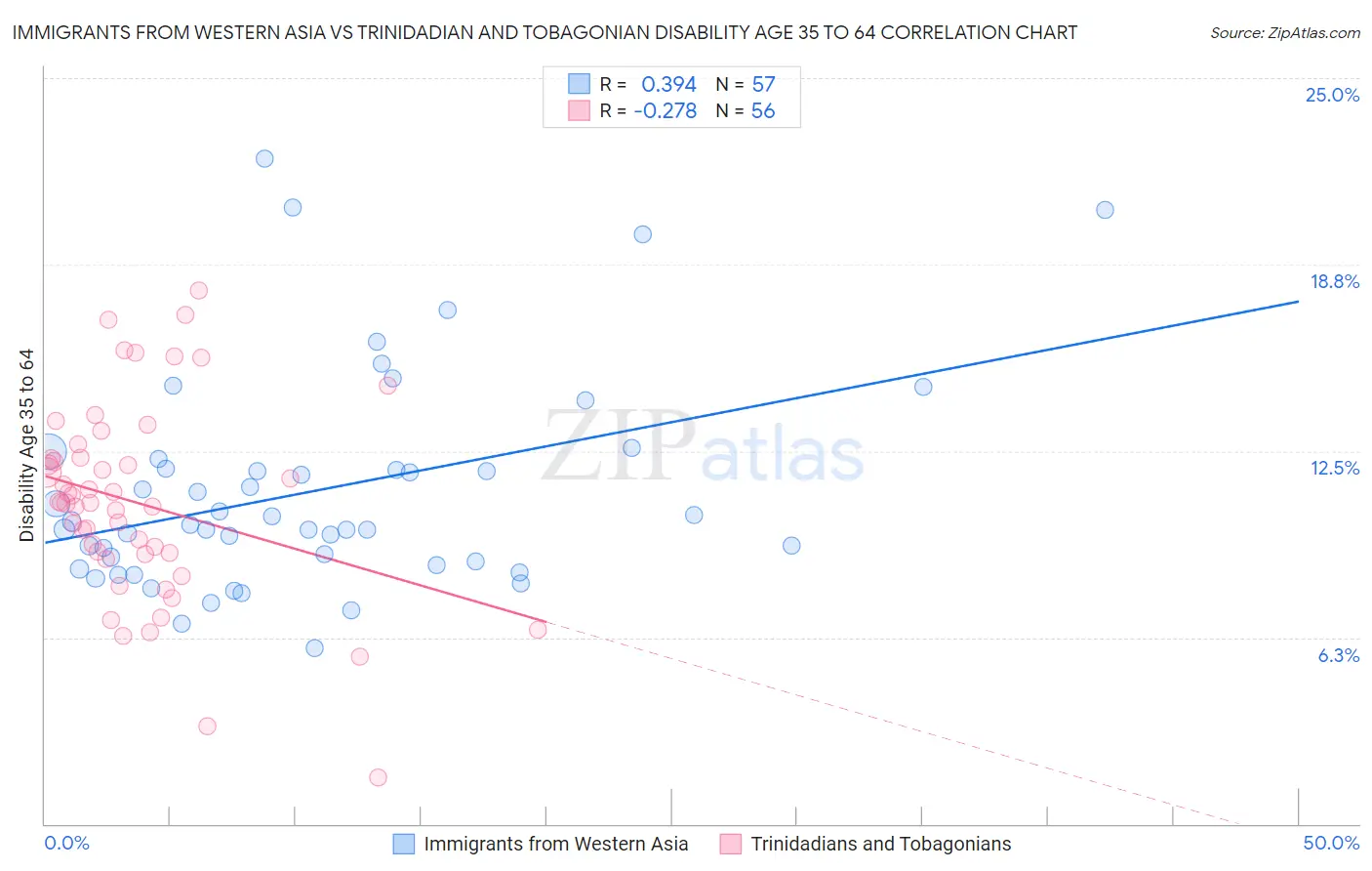 Immigrants from Western Asia vs Trinidadian and Tobagonian Disability Age 35 to 64