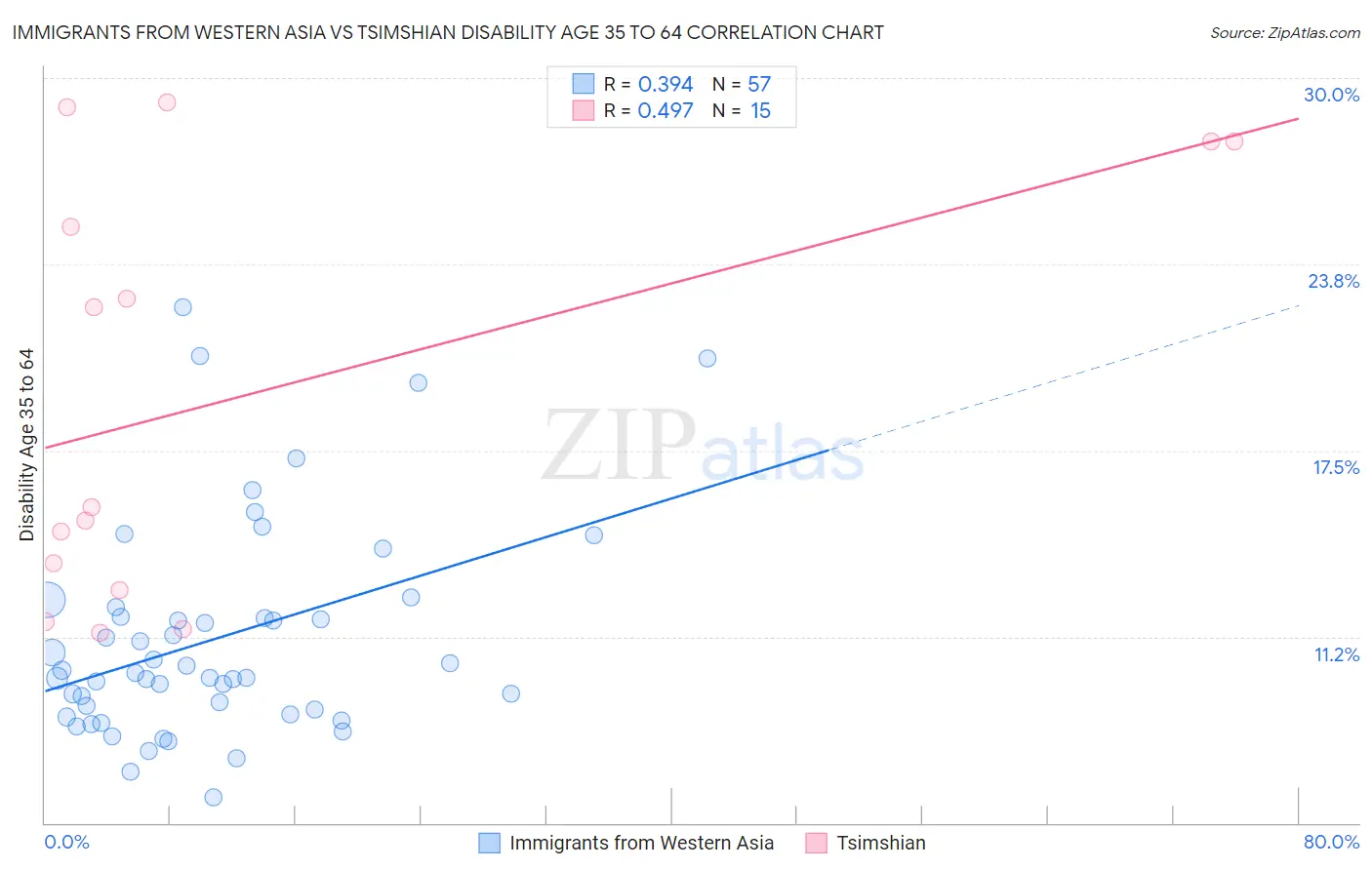 Immigrants from Western Asia vs Tsimshian Disability Age 35 to 64