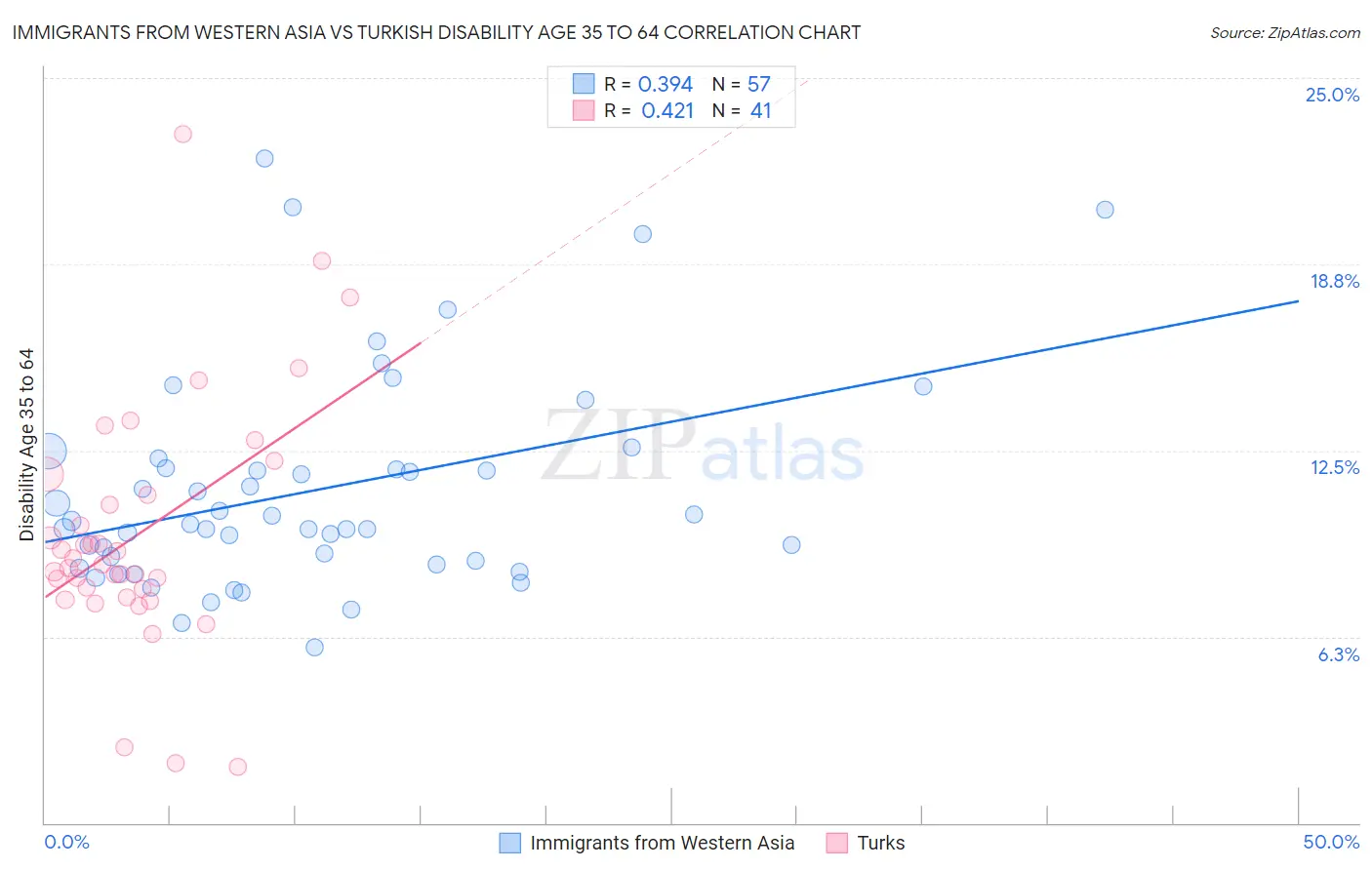 Immigrants from Western Asia vs Turkish Disability Age 35 to 64