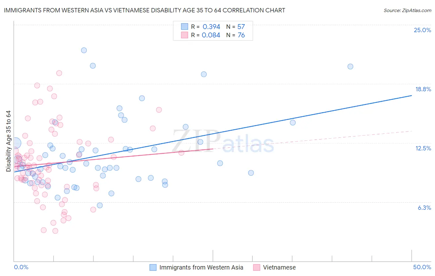 Immigrants from Western Asia vs Vietnamese Disability Age 35 to 64