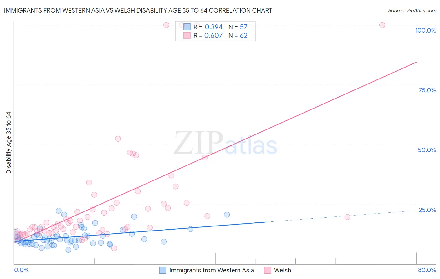 Immigrants from Western Asia vs Welsh Disability Age 35 to 64