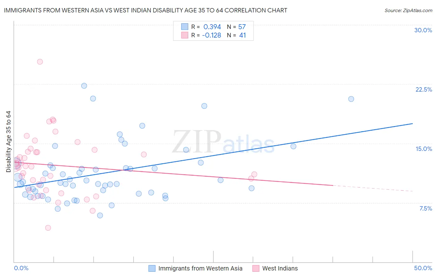 Immigrants from Western Asia vs West Indian Disability Age 35 to 64