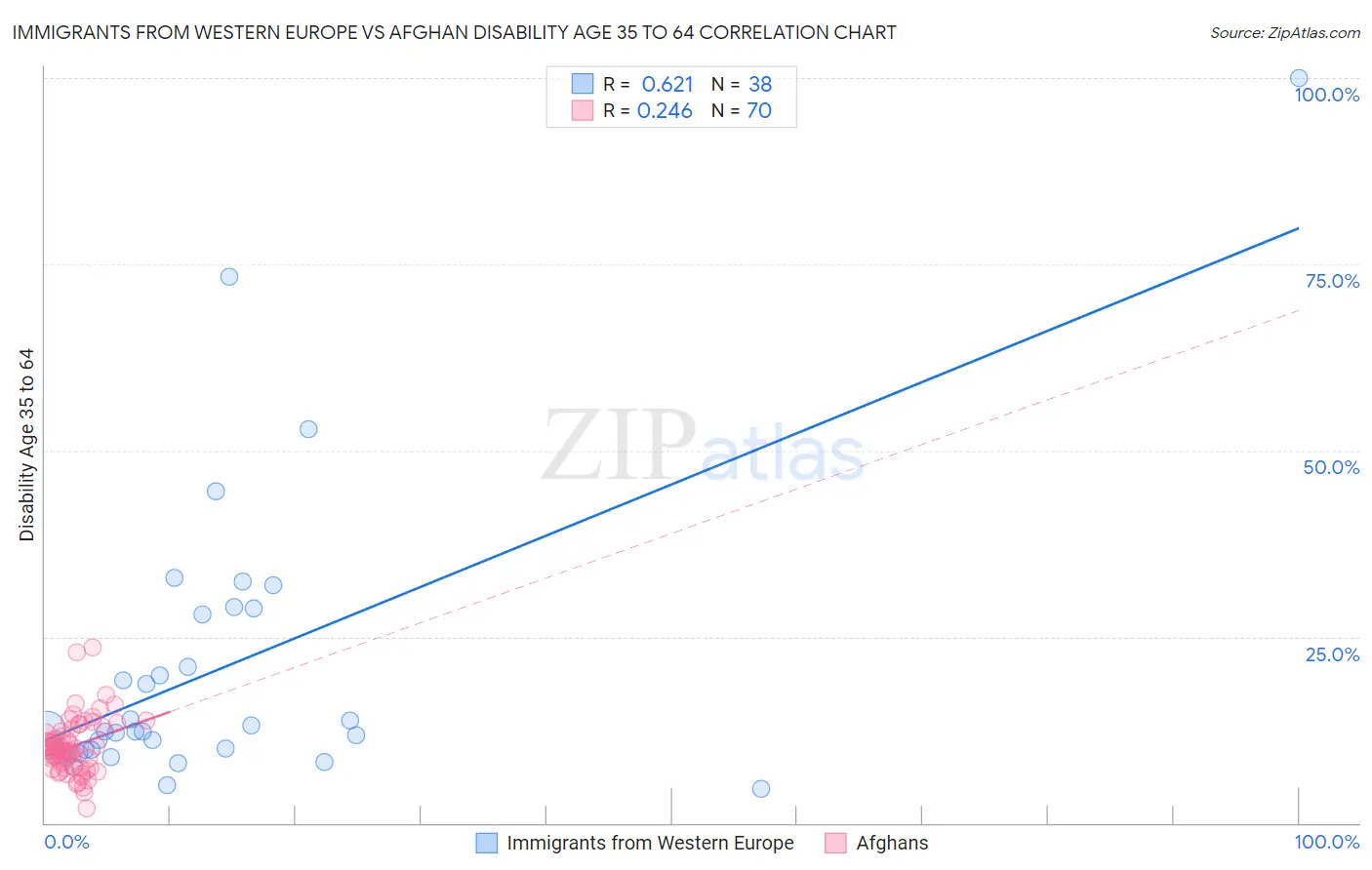 Immigrants from Western Europe vs Afghan Disability Age 35 to 64