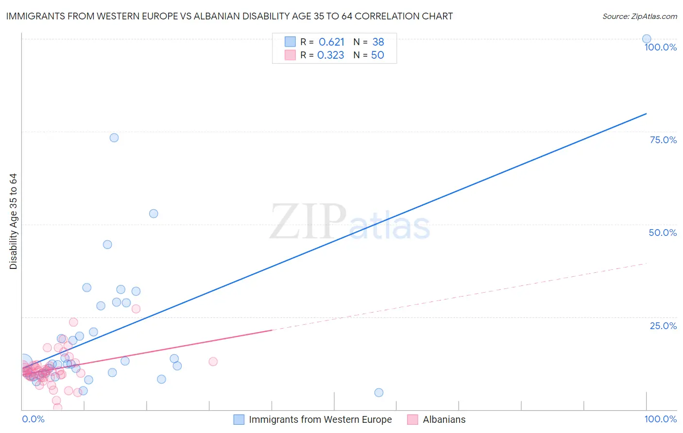 Immigrants from Western Europe vs Albanian Disability Age 35 to 64