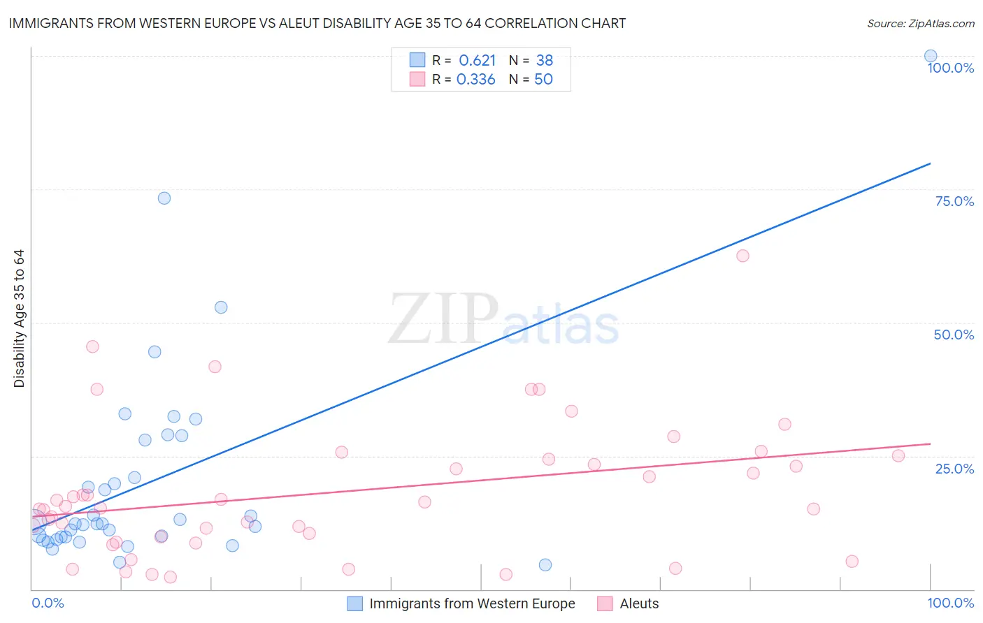 Immigrants from Western Europe vs Aleut Disability Age 35 to 64
