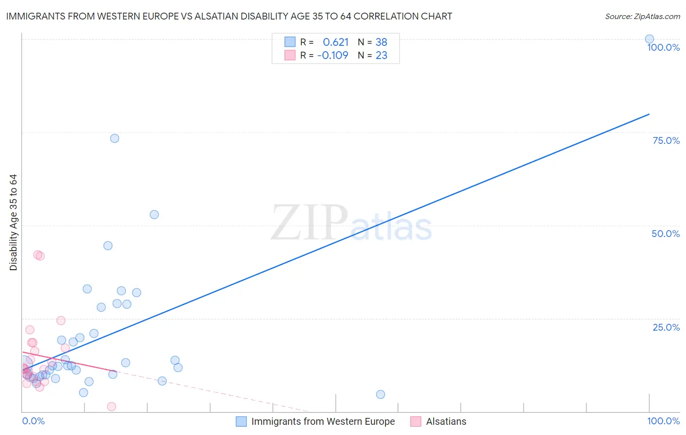 Immigrants from Western Europe vs Alsatian Disability Age 35 to 64