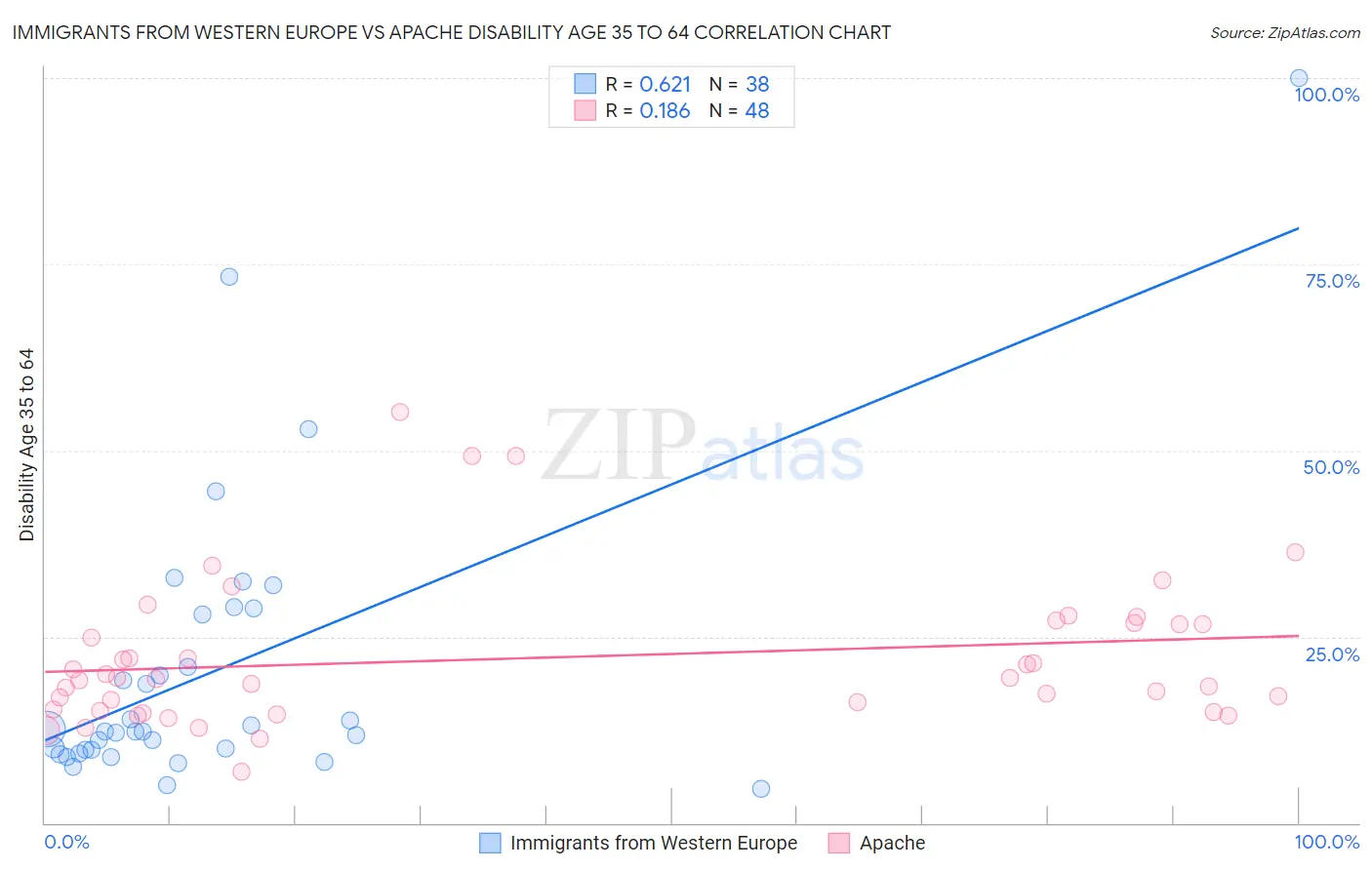 Immigrants from Western Europe vs Apache Disability Age 35 to 64