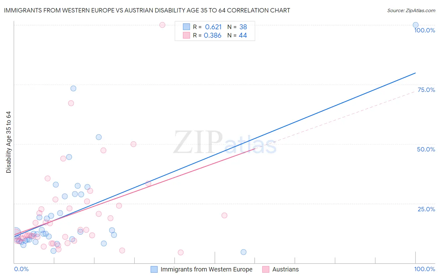 Immigrants from Western Europe vs Austrian Disability Age 35 to 64