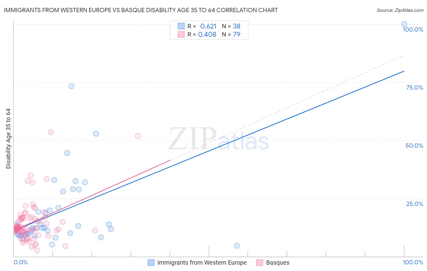 Immigrants from Western Europe vs Basque Disability Age 35 to 64