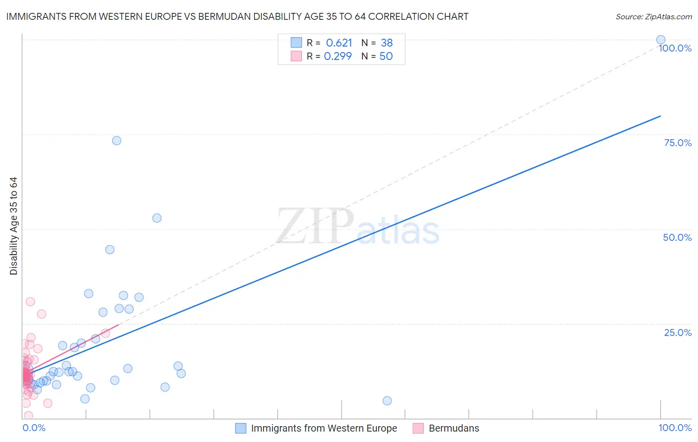 Immigrants from Western Europe vs Bermudan Disability Age 35 to 64