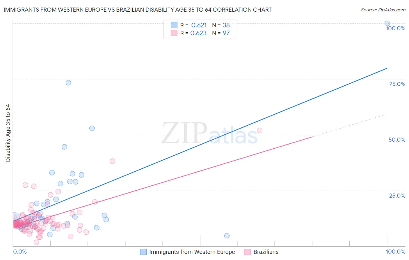 Immigrants from Western Europe vs Brazilian Disability Age 35 to 64