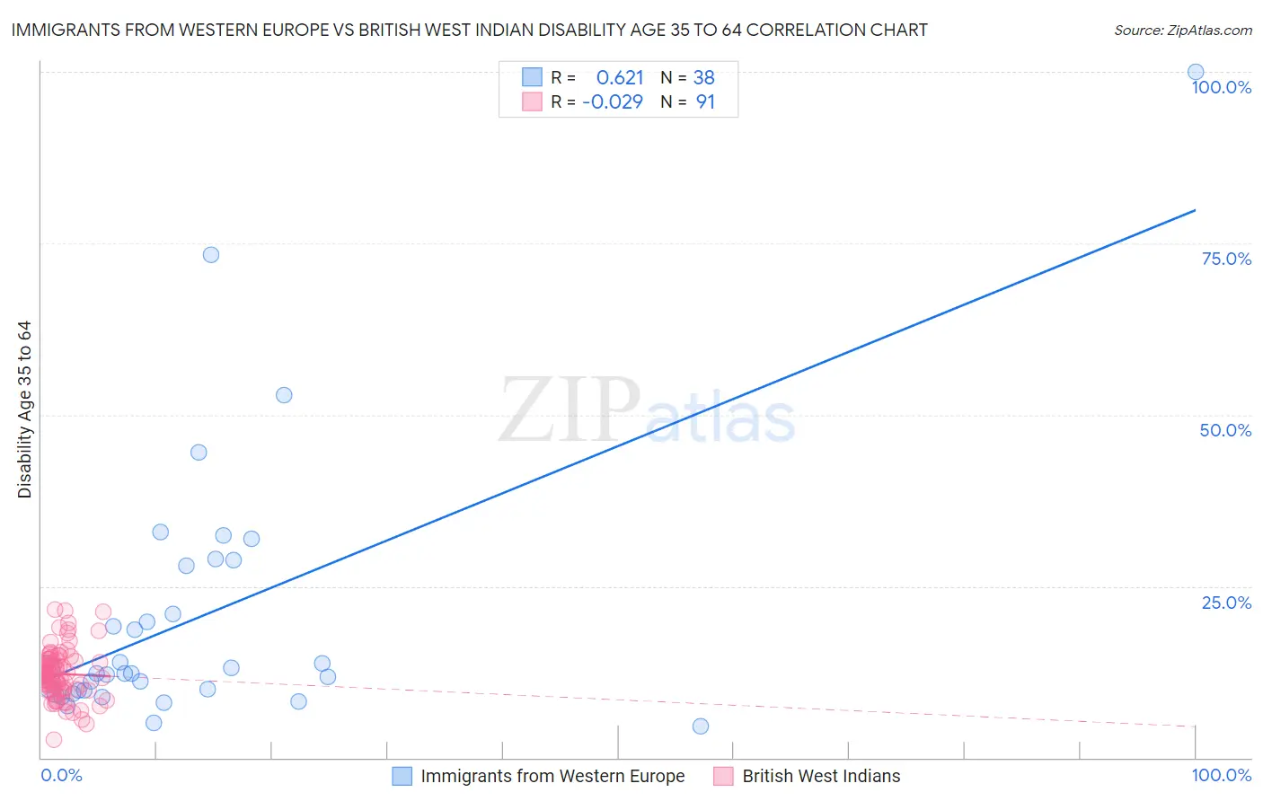 Immigrants from Western Europe vs British West Indian Disability Age 35 to 64
