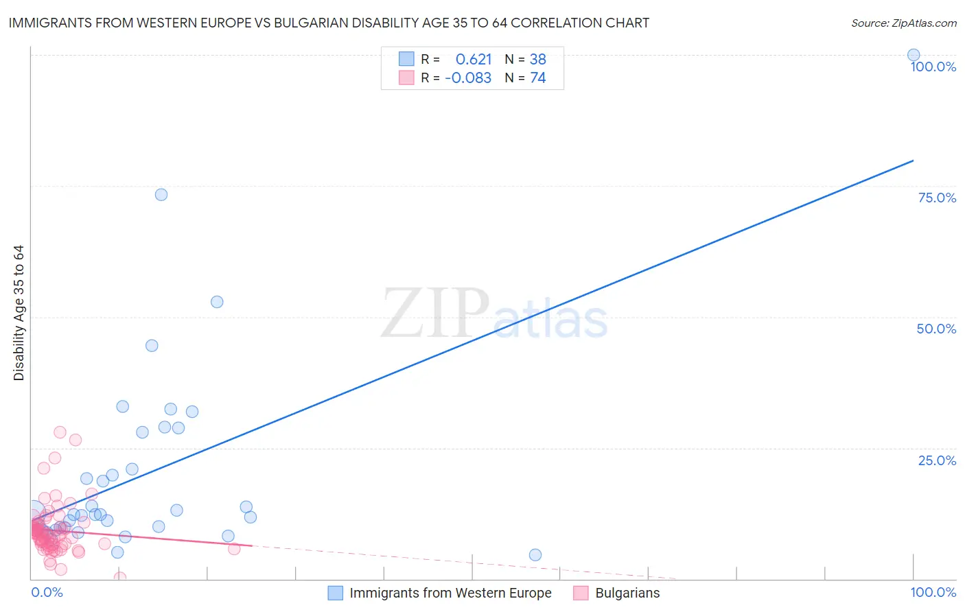 Immigrants from Western Europe vs Bulgarian Disability Age 35 to 64