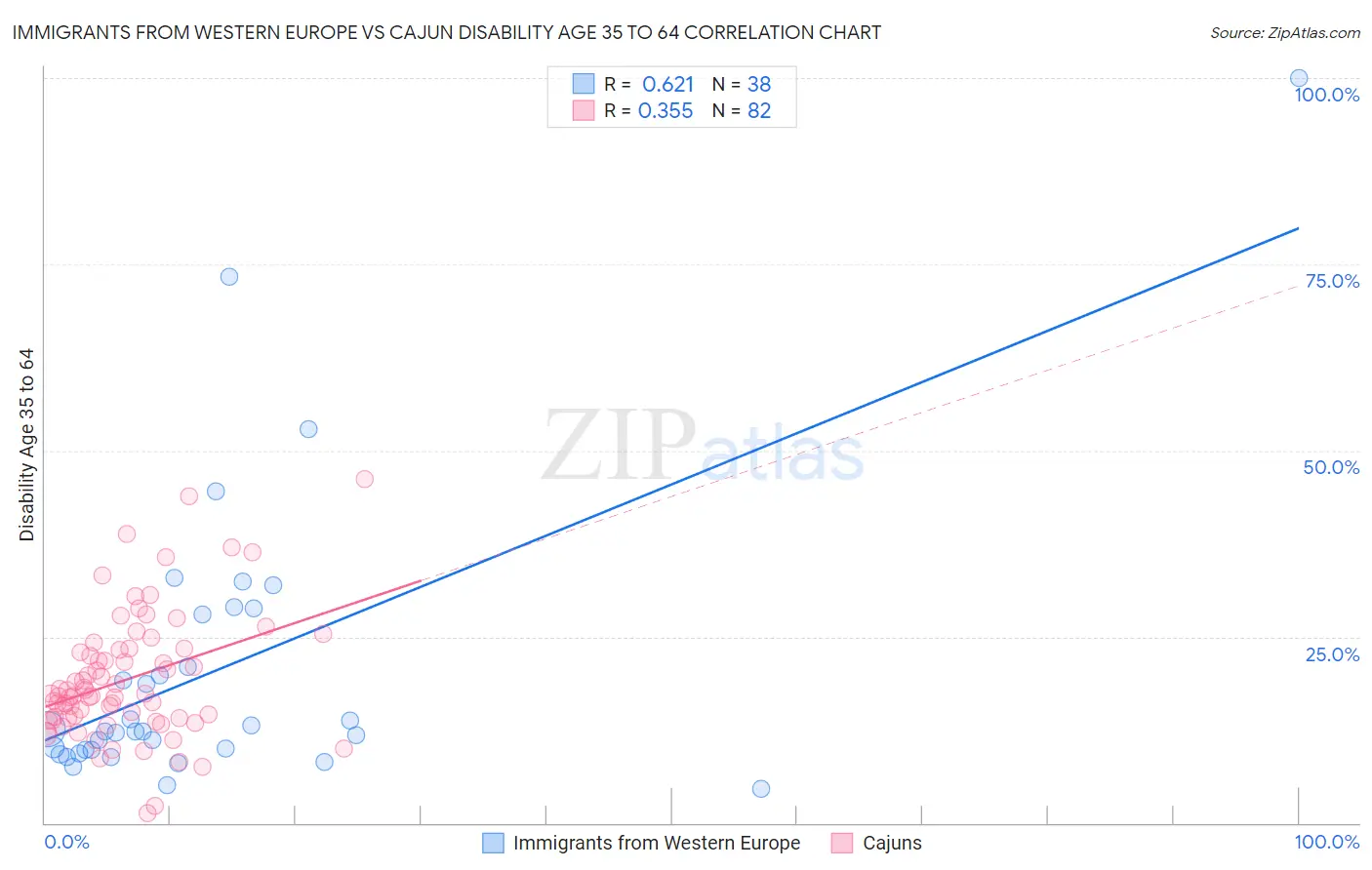 Immigrants from Western Europe vs Cajun Disability Age 35 to 64
