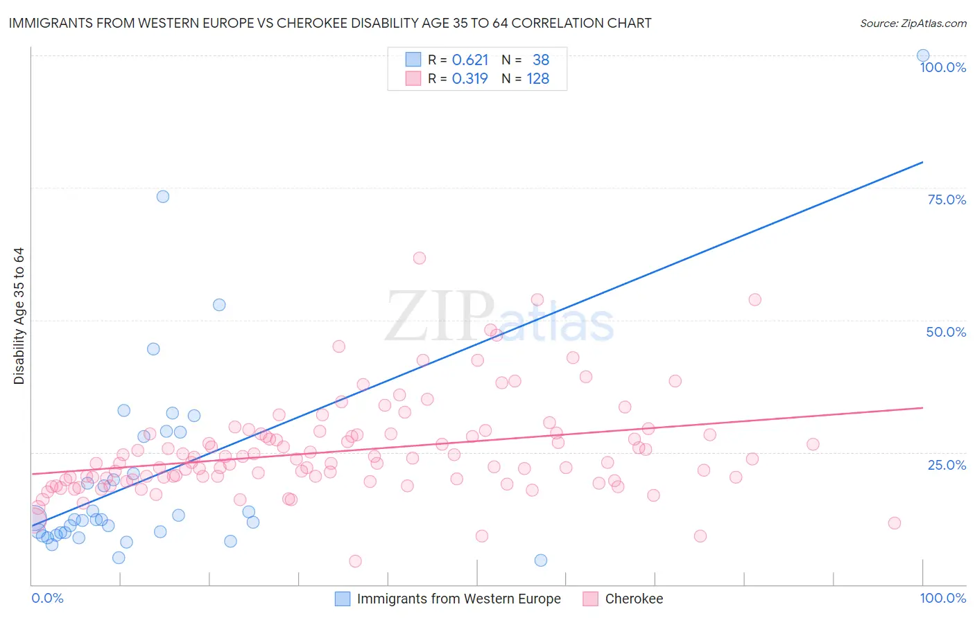 Immigrants from Western Europe vs Cherokee Disability Age 35 to 64