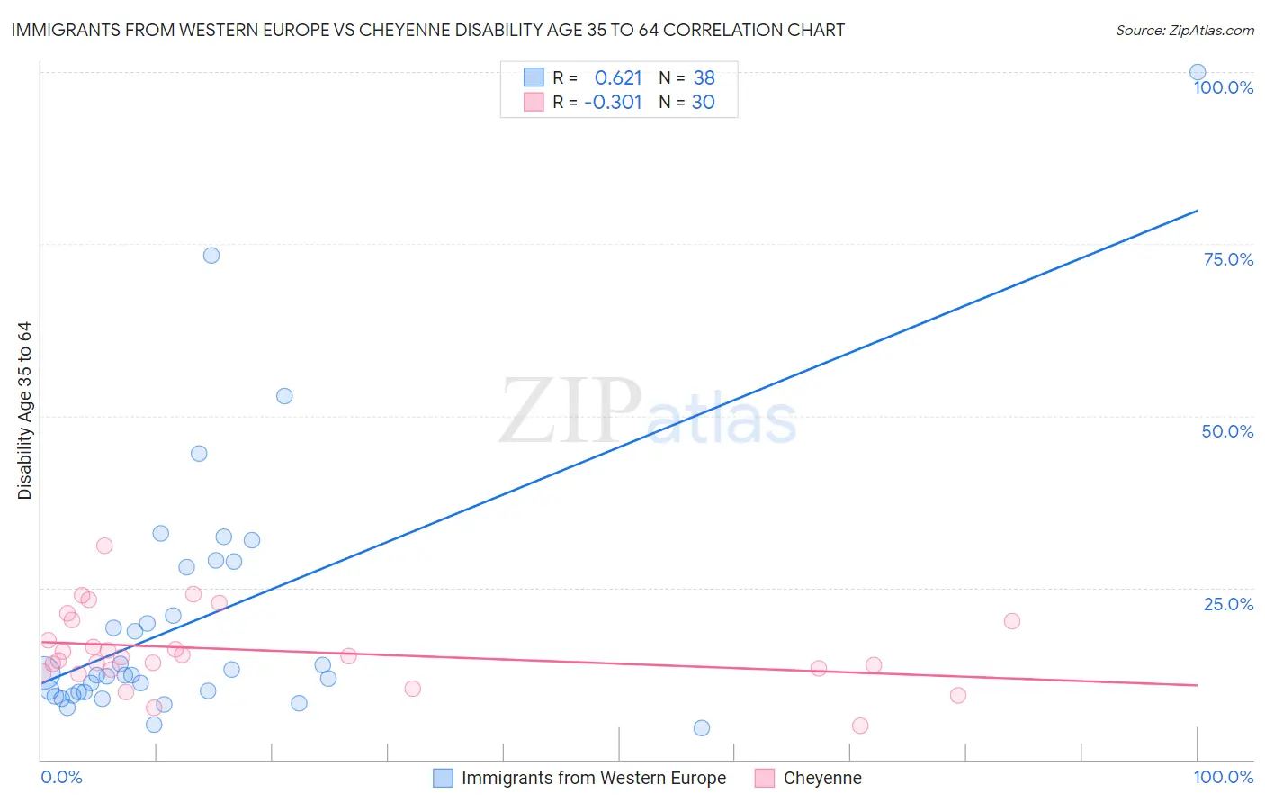 Immigrants from Western Europe vs Cheyenne Disability Age 35 to 64