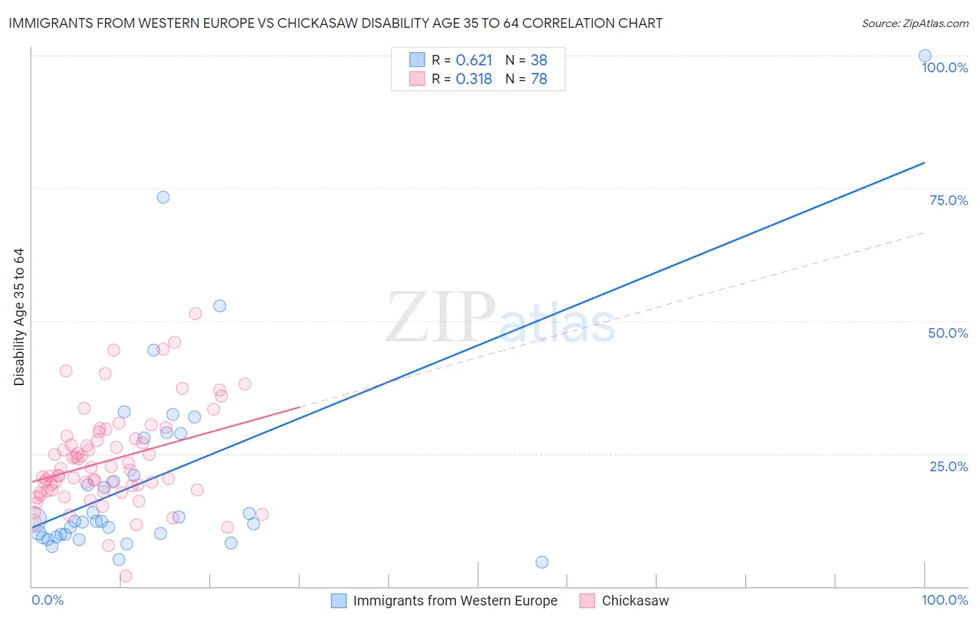 Immigrants from Western Europe vs Chickasaw Disability Age 35 to 64