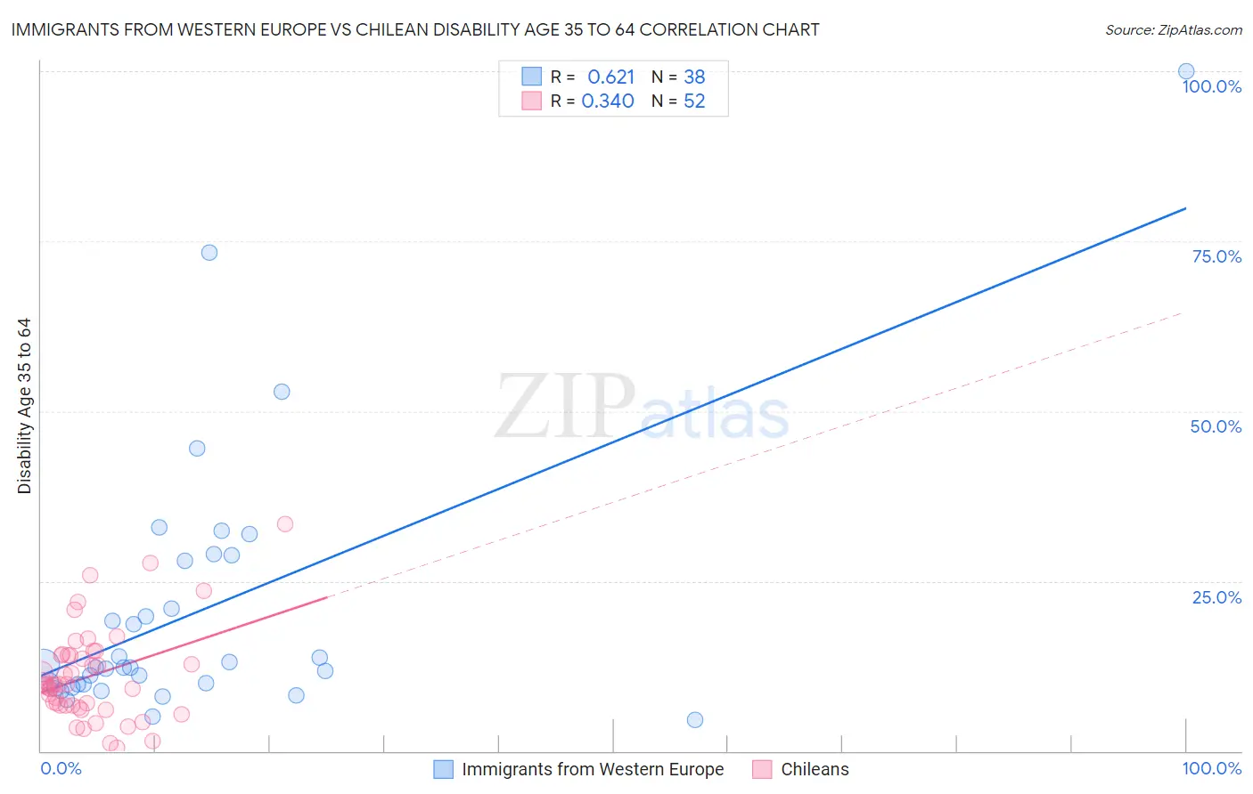 Immigrants from Western Europe vs Chilean Disability Age 35 to 64