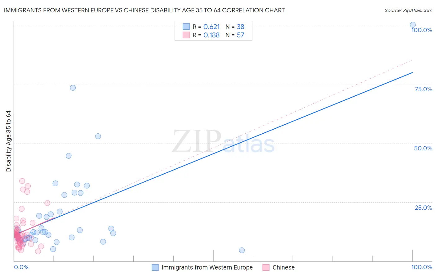 Immigrants from Western Europe vs Chinese Disability Age 35 to 64