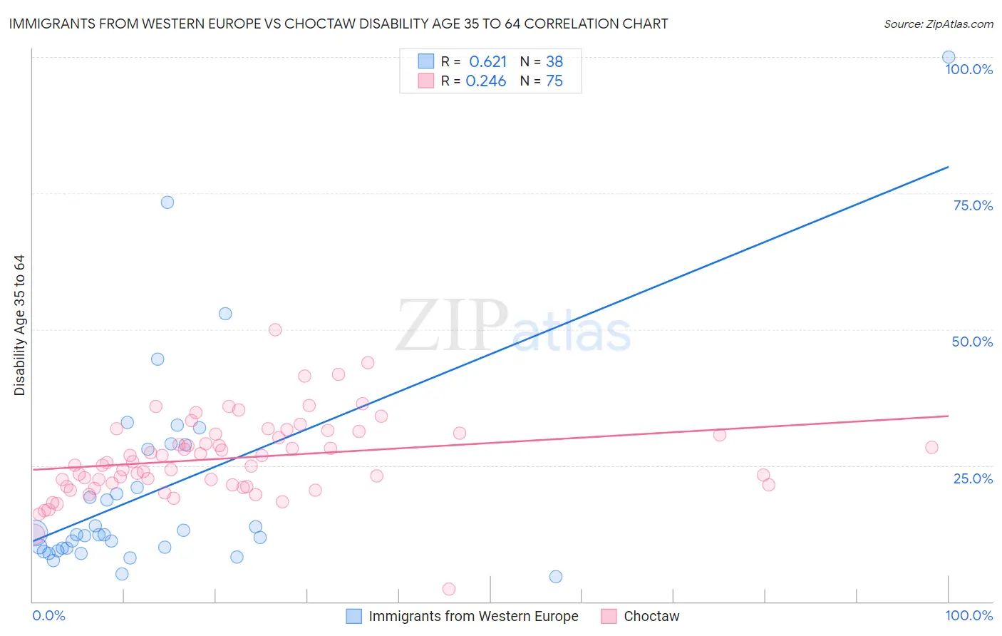 Immigrants from Western Europe vs Choctaw Disability Age 35 to 64