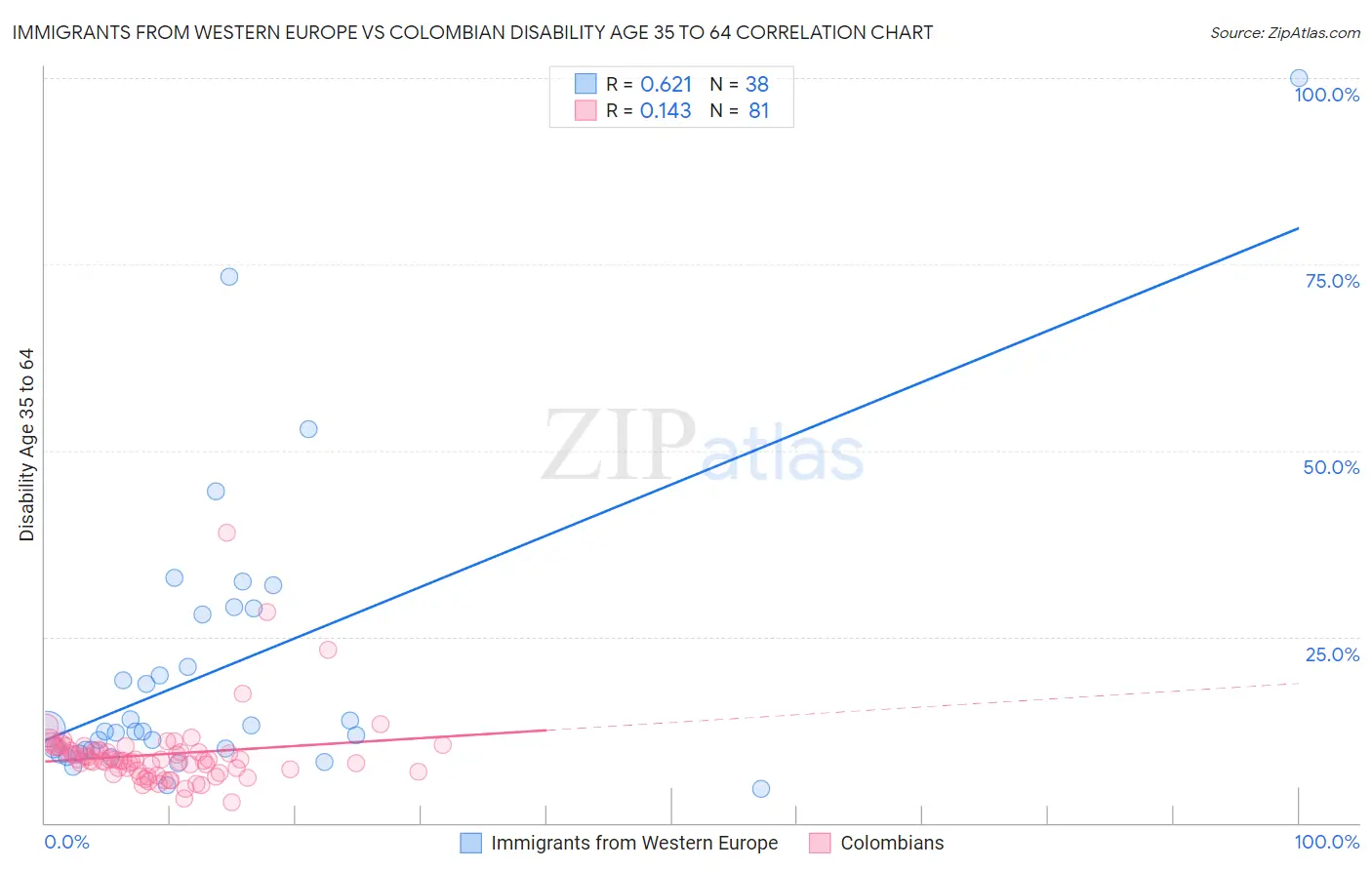 Immigrants from Western Europe vs Colombian Disability Age 35 to 64