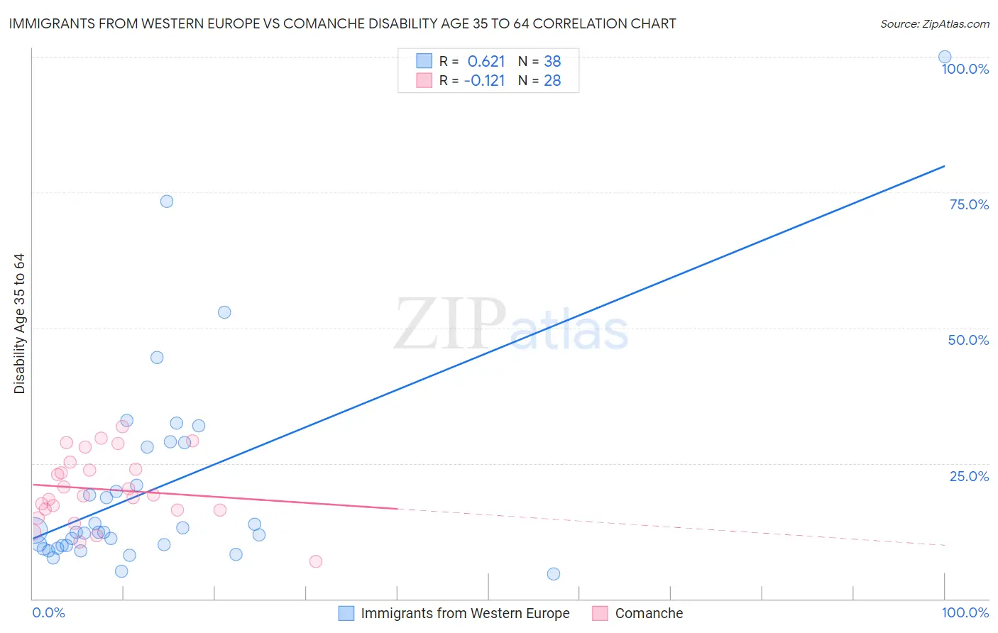 Immigrants from Western Europe vs Comanche Disability Age 35 to 64