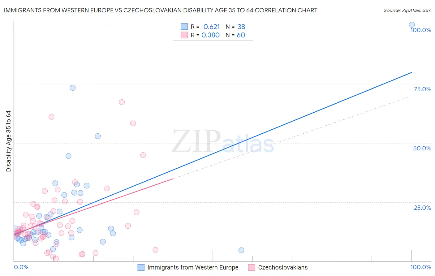 Immigrants from Western Europe vs Czechoslovakian Disability Age 35 to 64