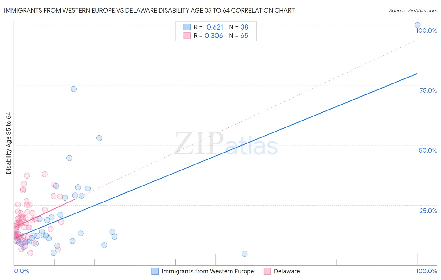 Immigrants from Western Europe vs Delaware Disability Age 35 to 64