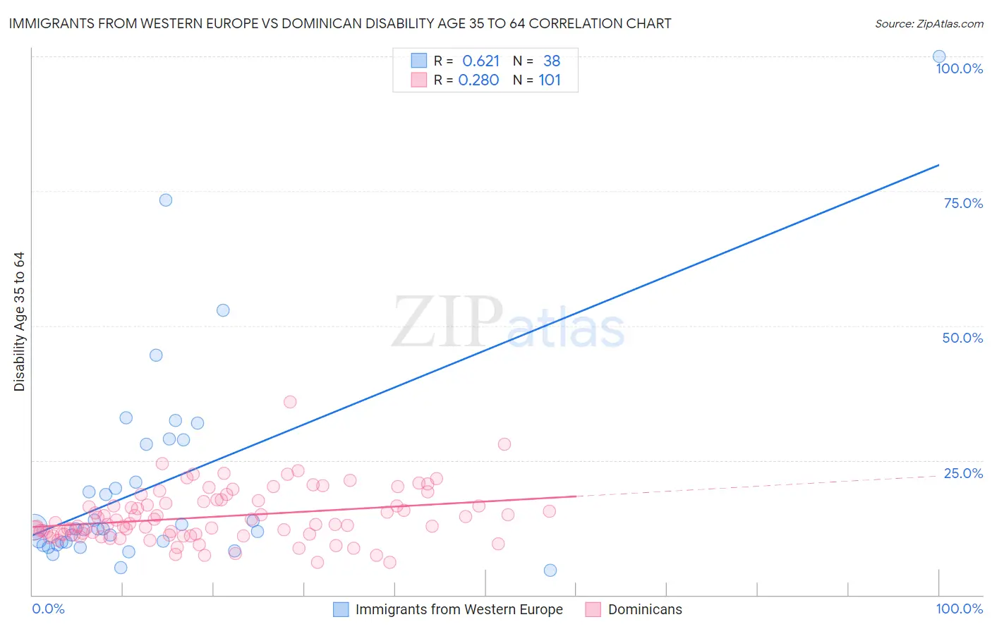 Immigrants from Western Europe vs Dominican Disability Age 35 to 64