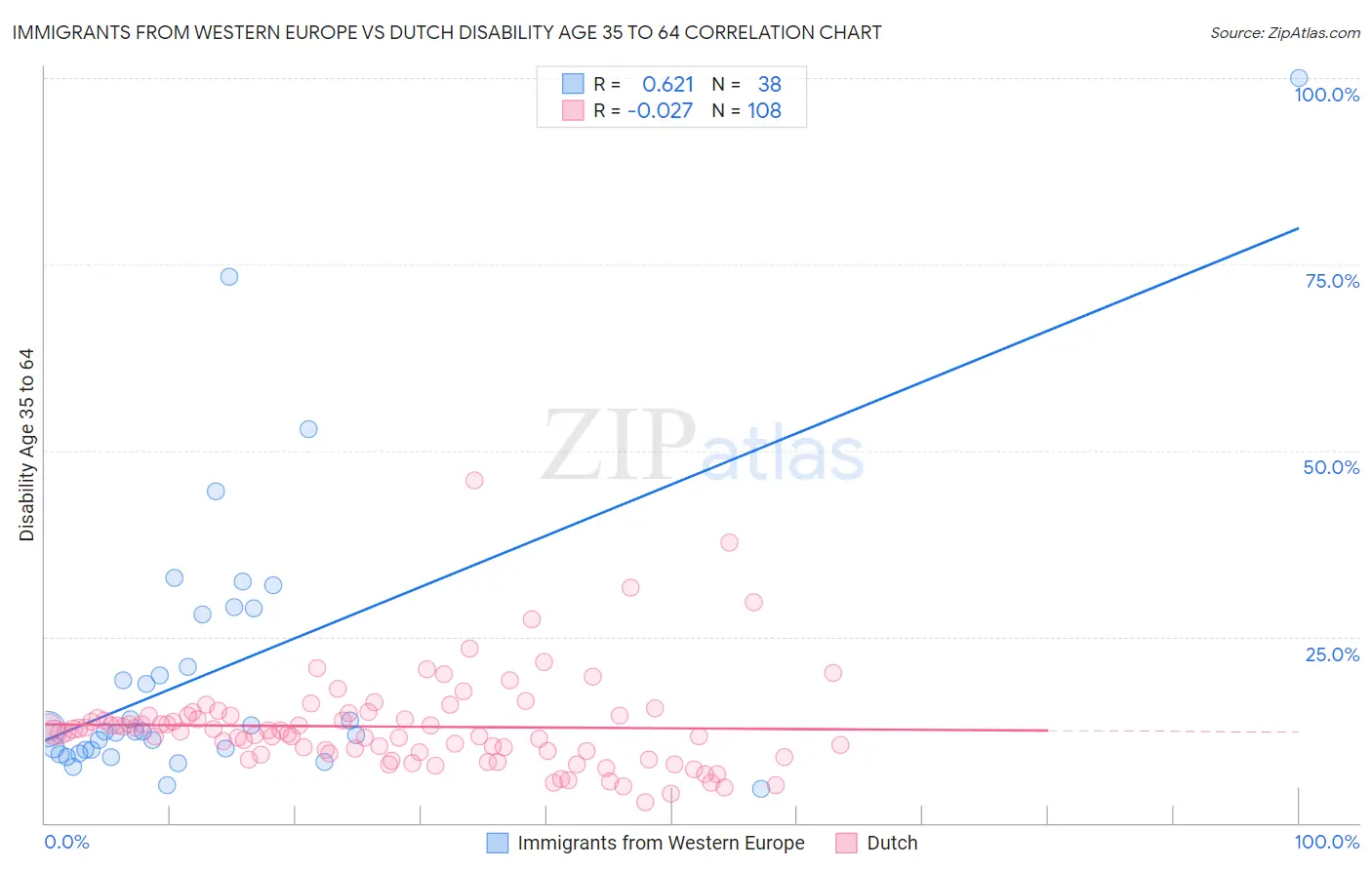 Immigrants from Western Europe vs Dutch Disability Age 35 to 64