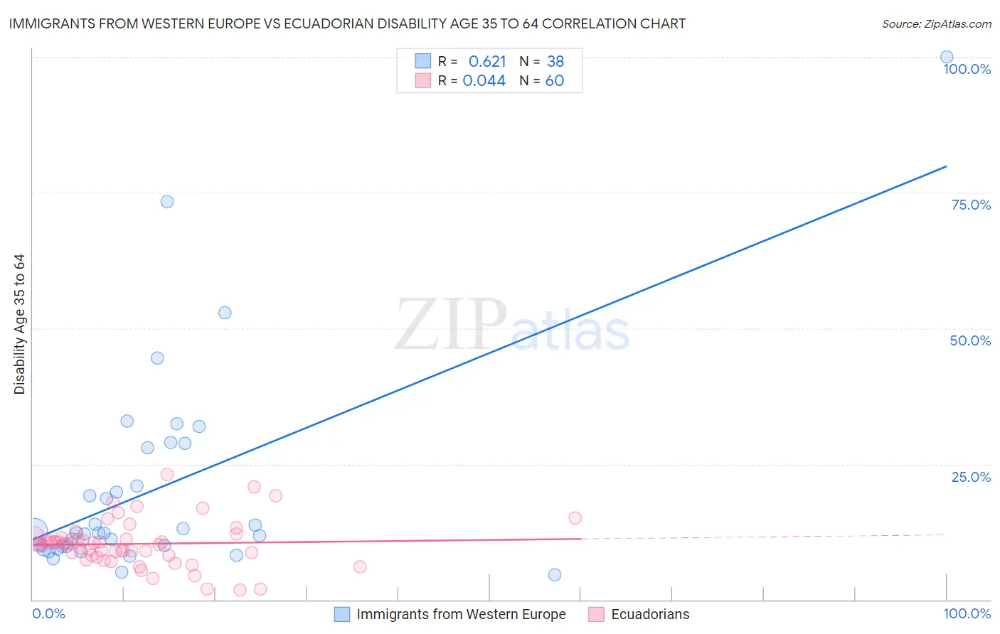 Immigrants from Western Europe vs Ecuadorian Disability Age 35 to 64