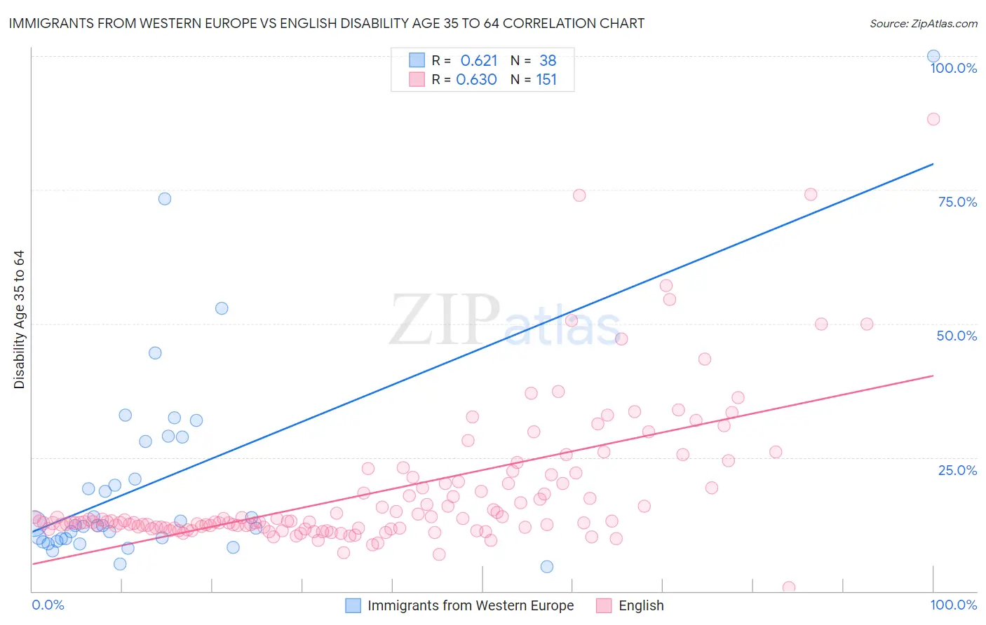 Immigrants from Western Europe vs English Disability Age 35 to 64