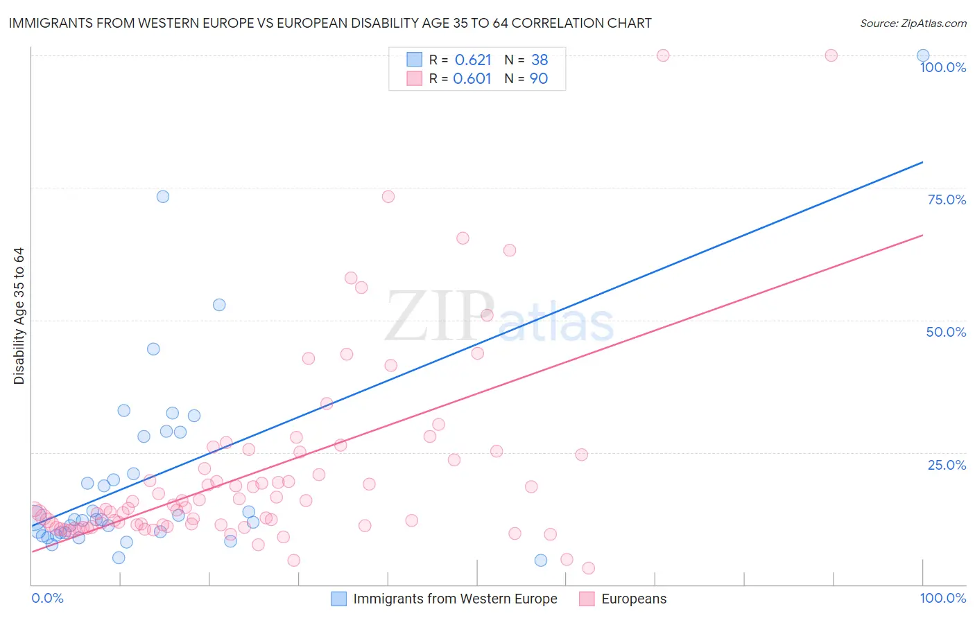 Immigrants from Western Europe vs European Disability Age 35 to 64