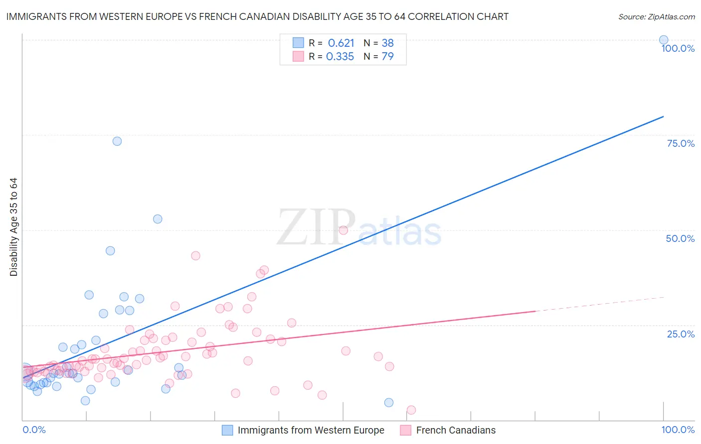 Immigrants from Western Europe vs French Canadian Disability Age 35 to 64