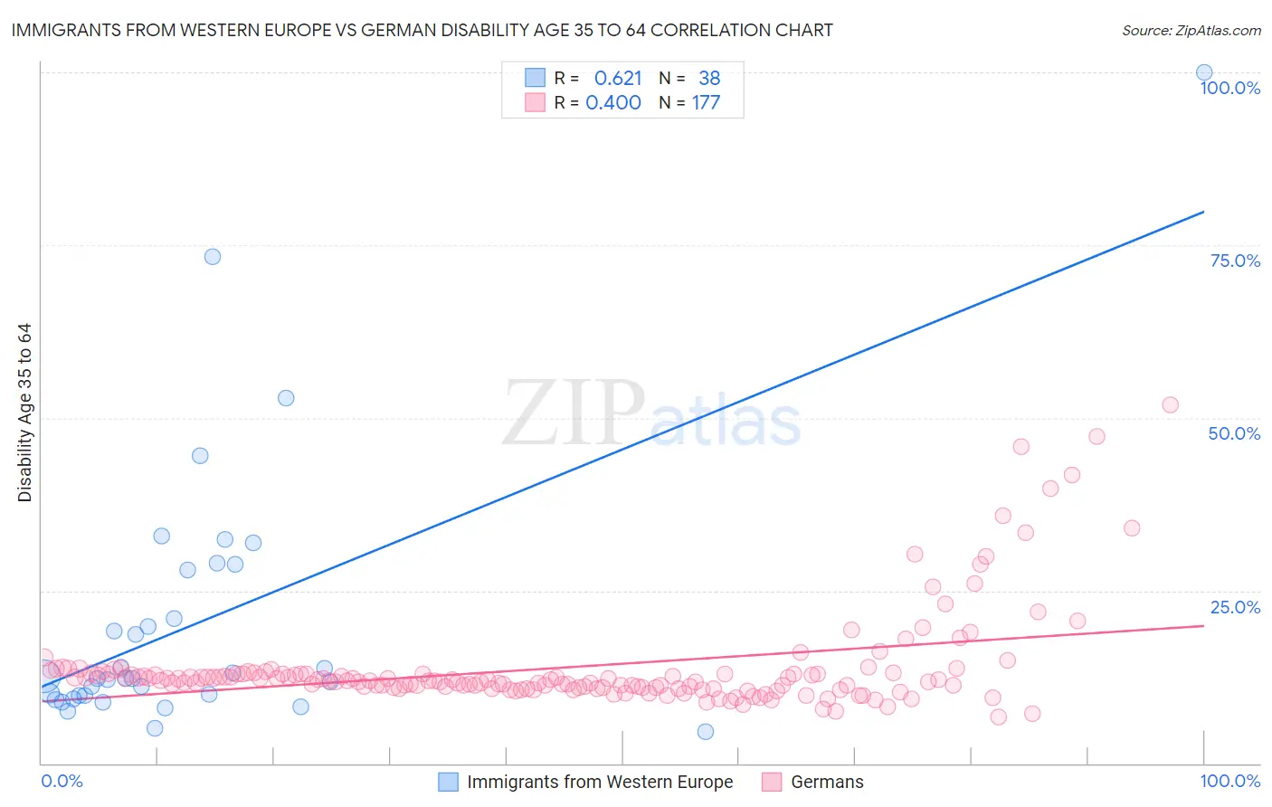 Immigrants from Western Europe vs German Disability Age 35 to 64