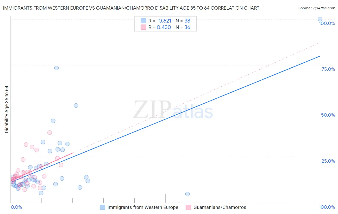 Immigrants from Western Europe vs Guamanian/Chamorro Disability Age 35 to 64