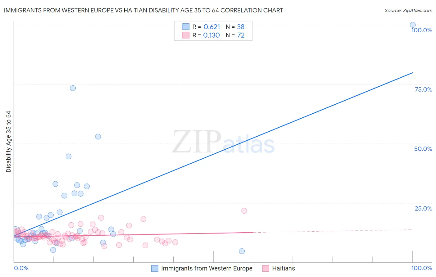 Immigrants from Western Europe vs Haitian Disability Age 35 to 64