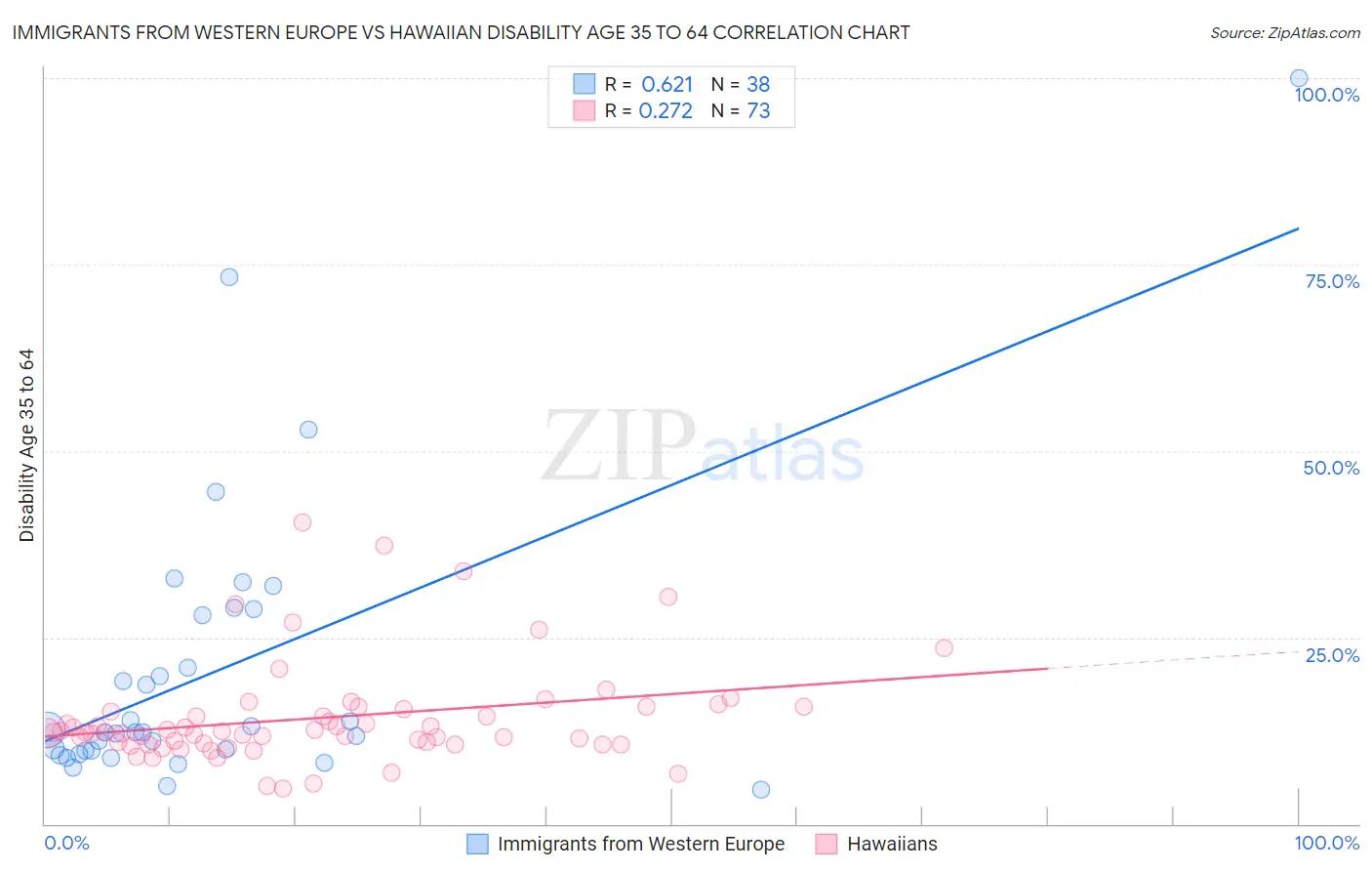 Immigrants from Western Europe vs Hawaiian Disability Age 35 to 64
