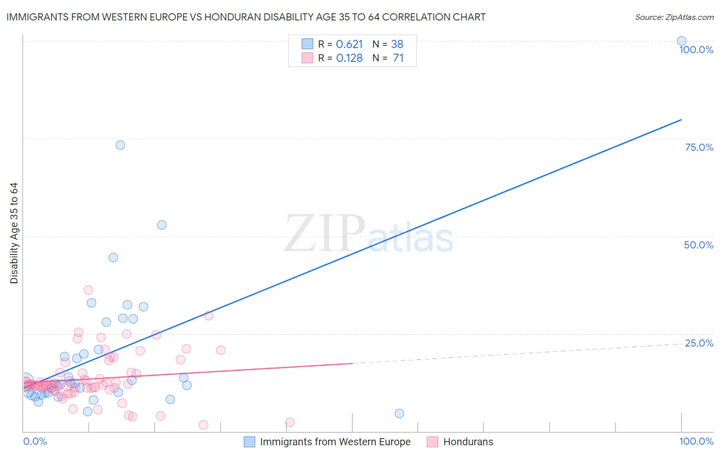 Immigrants from Western Europe vs Honduran Disability Age 35 to 64