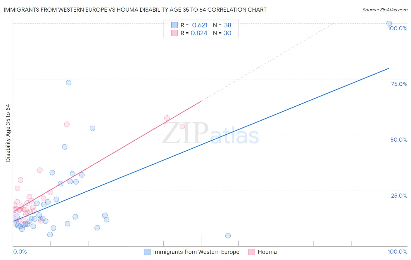 Immigrants from Western Europe vs Houma Disability Age 35 to 64