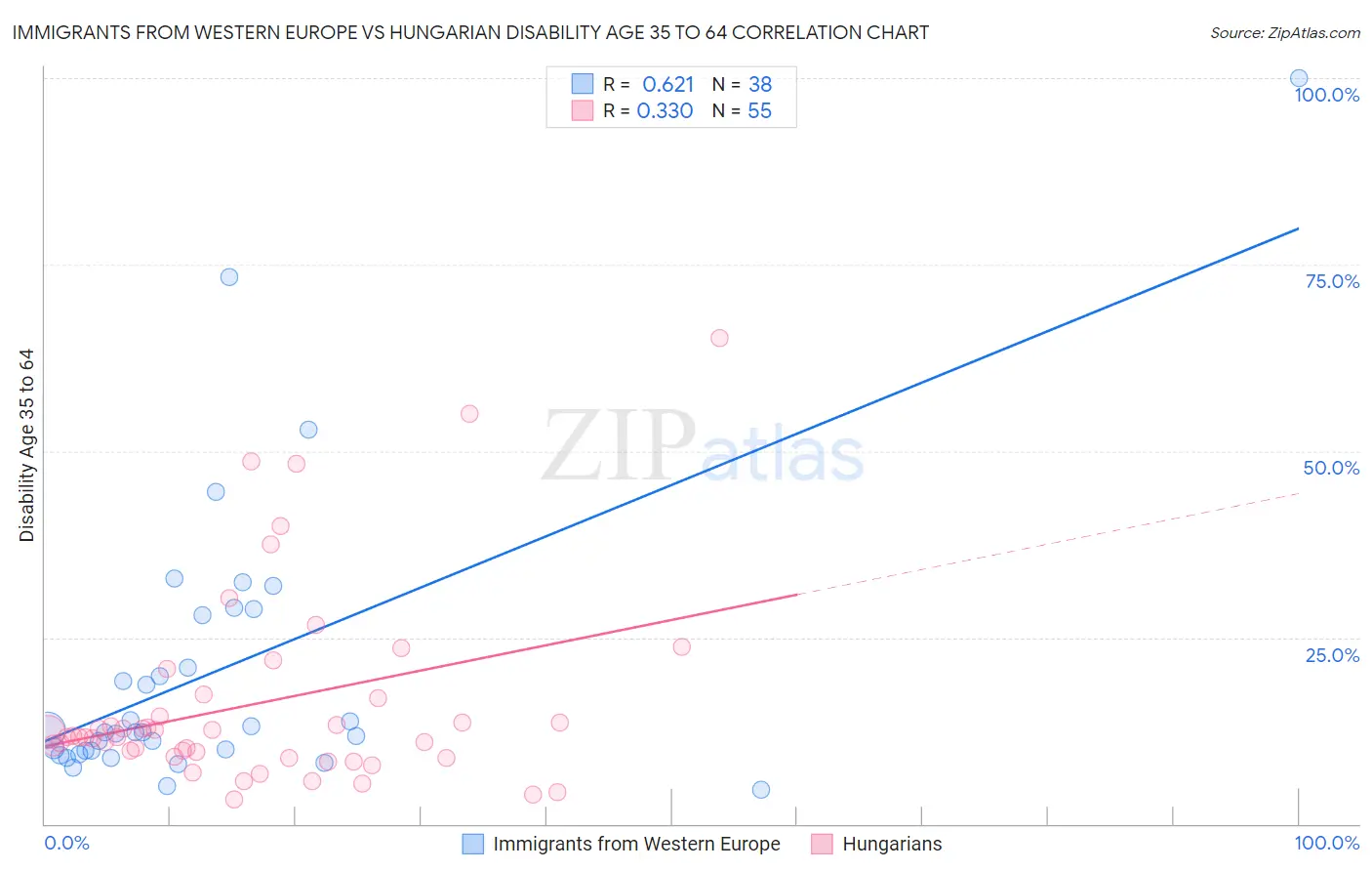 Immigrants from Western Europe vs Hungarian Disability Age 35 to 64