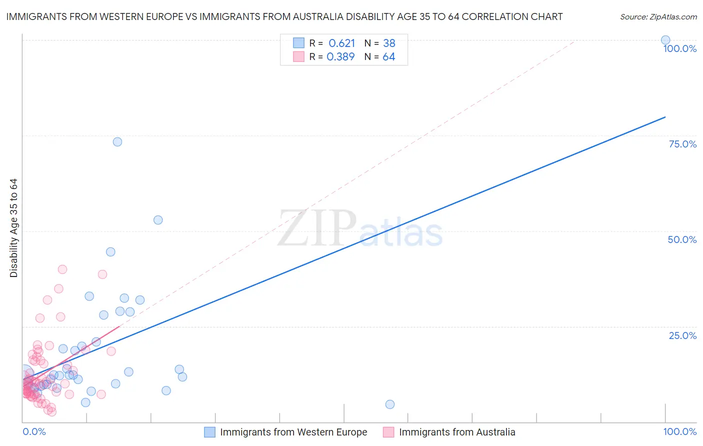 Immigrants from Western Europe vs Immigrants from Australia Disability Age 35 to 64